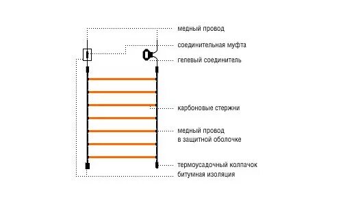 Подключение карбонового кабеля. Схема подключения карбонового кабеля для пола. проект карбонового тёплого пола. расстояние укладки карбонового кабеля. карбоновый кабель теплый пол как соединить.
