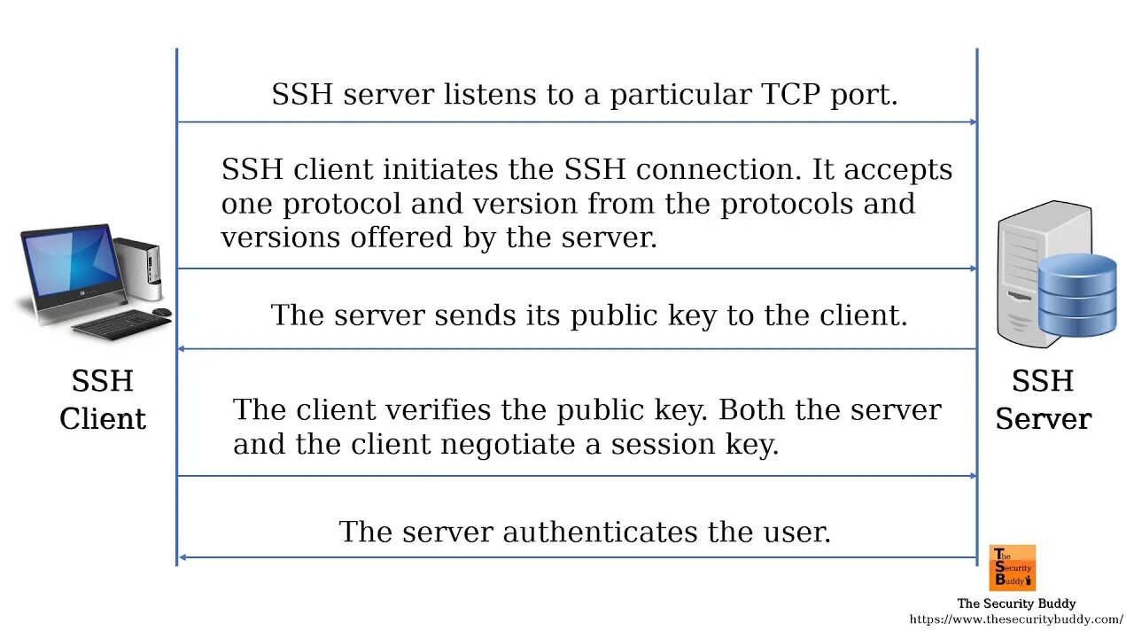 Ssh diffie. Ssh протокол. протокол ssh схема. протокол ssh 22 порт. обмен ключами ssh.