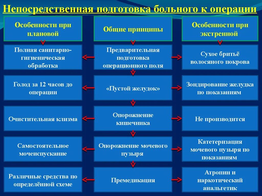 Операции необходимые для подготовки. Этапы подготовки к операции. Этапы подготовки пациента к операции. Подготовка пациента к операции алгоритм. Подготовка пациента к плановой и экстренной операции.