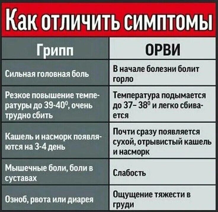 Симптомы гриппа и ОРВИ. Грипп или ОРВИ. Симптомы ОРВИ У взрослого. Признаки гриппа. Резко кидает в жар