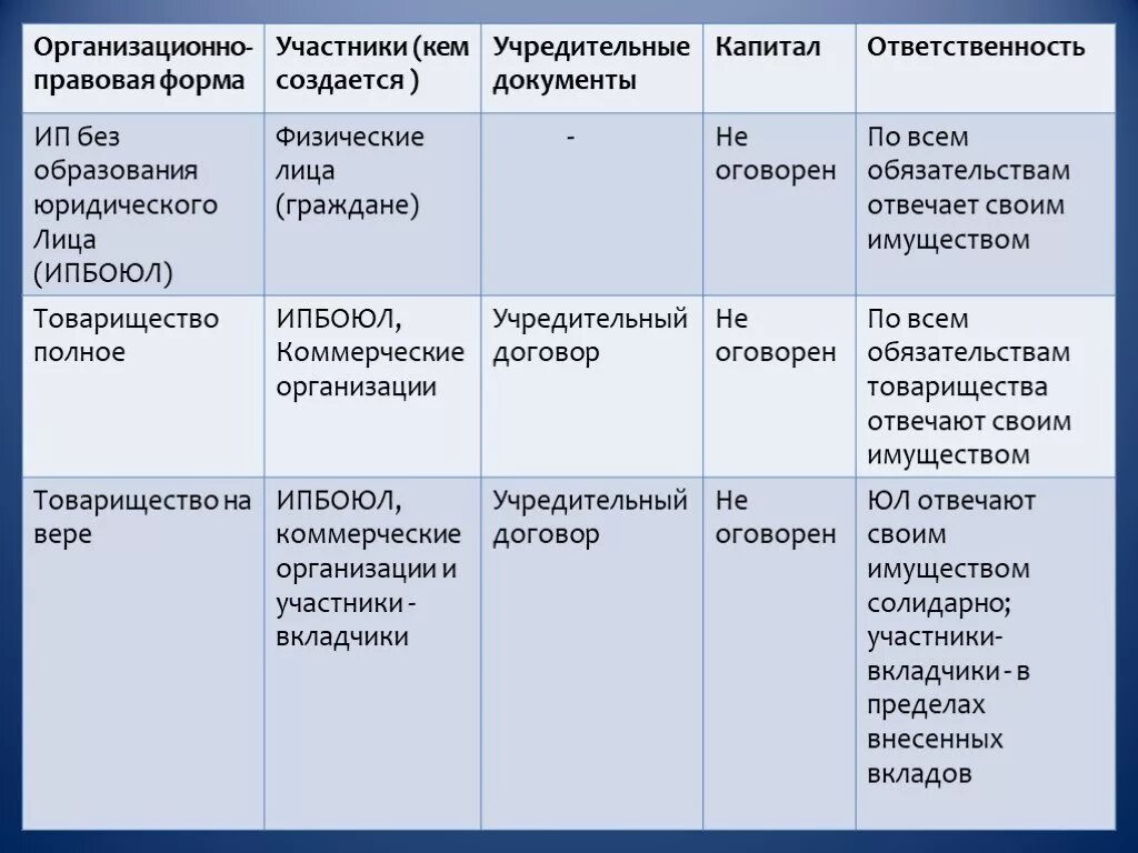 Членство в товариществе. Организационно-правовые формы предпринимательства таблица ИП. Таблица ответственности организационно-правовых форм. Таблица по видам организационно правовых форм юридических лиц. Организационно правовая форма участники учредительные документы.