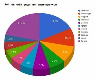 Имена сколько людей с этим именем