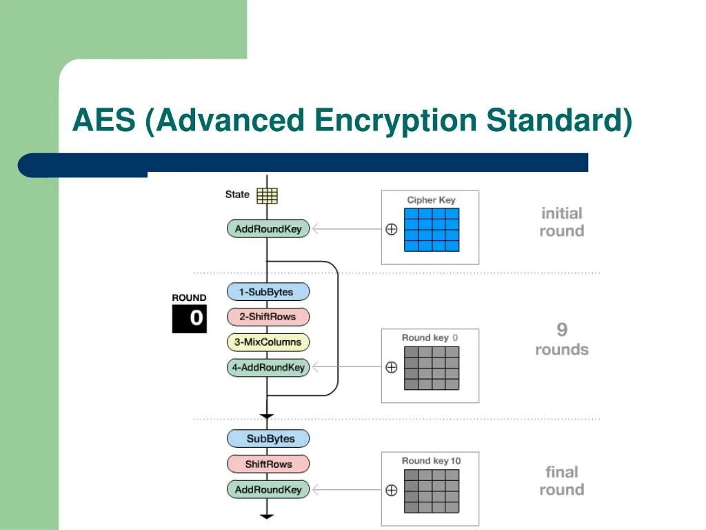 Алгоритм шифрования AES-128. Шифрование алгоритмом AES-256. Блок схема алгоритма шифрования AES. AES 256 алгоритм. Шифрования звука