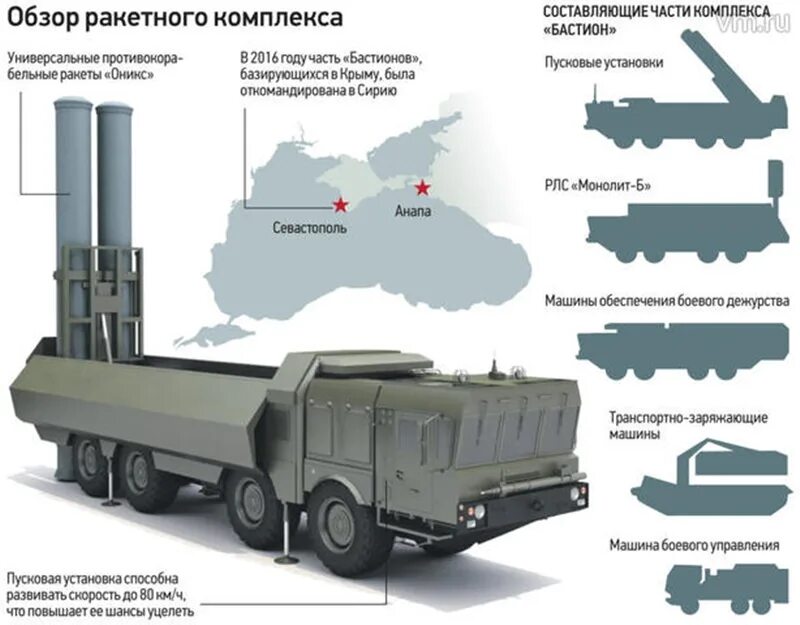 Бастион береговой ракетный комплекс. ТТХ комплекса Бастион. Береговой ракетный комплекс к-300 "Бастион". ПБРК Бастион состав.
