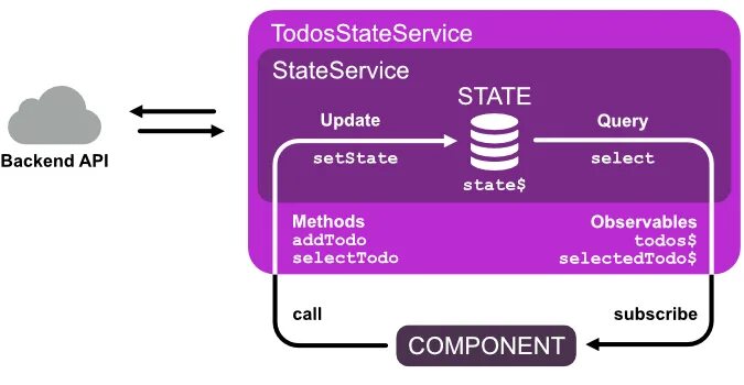 Simple state. Backend API схема. React + API архитектура. Backend API Call. RXJS шпаргалка.