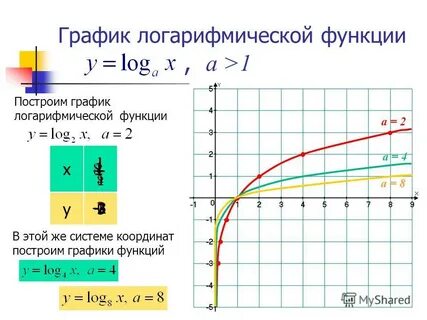 Функция логарифма 10 класс