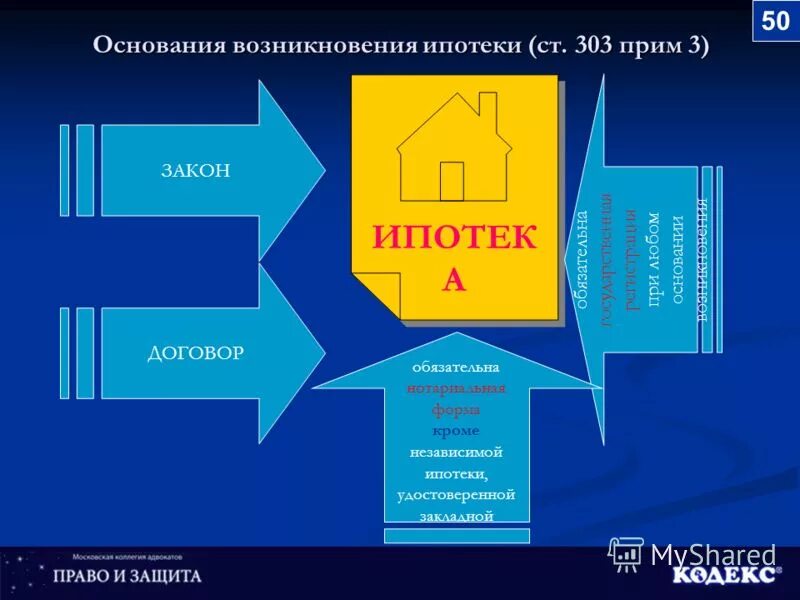 Внесение изменений в ипотеку. Основания возникновения ипотеки. Основания возникновения ипотеки и ее регулирование. Договор–основание ипотека. ФЗ об ипотеке презентация.