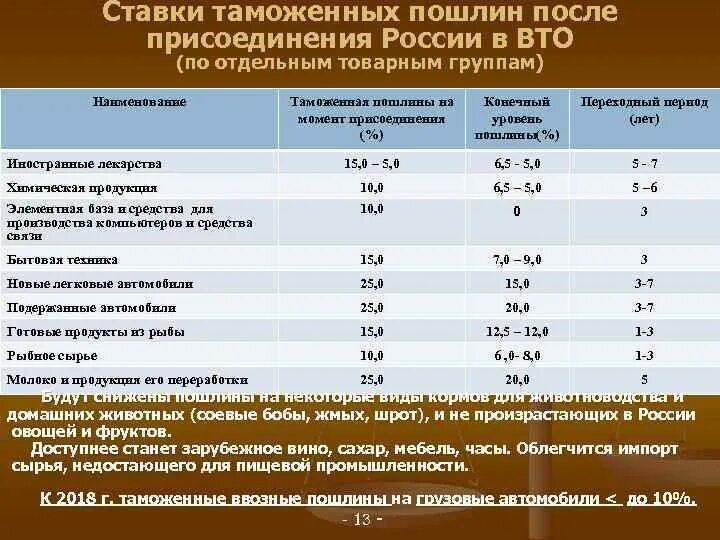 Изменение таможенного тарифа. Таможенные пошлины РФ. Таможенные пошлины ВТО. Ставка таможенной пошлины. Ввозная таможенная пошлина.