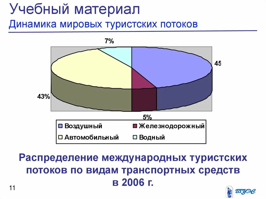 Современное развитие международного туризма. Динамика международного туризма. распределение туристских потоков. пространственное распределение туристских потоков.. распределения туристического потока.