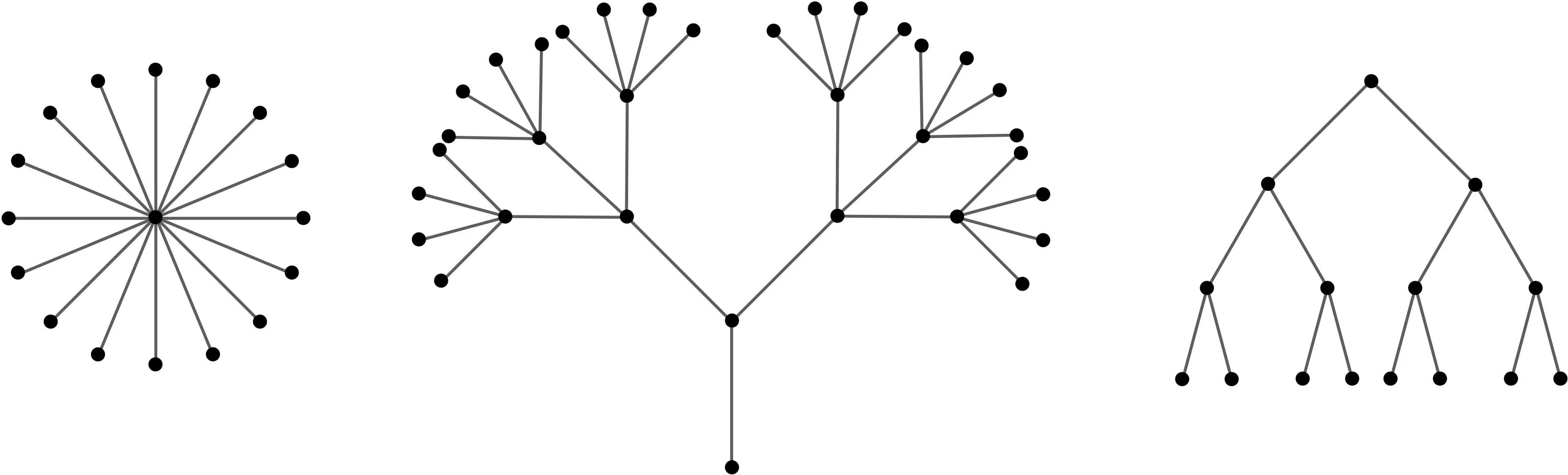 С помощью графов можно моделировать. Графы деревья.