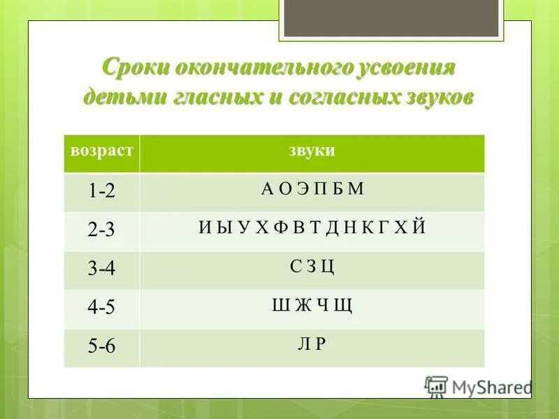 Нормы появления звуков. Таблица усвоение звуков ребенком. Звуки и Возраст. Порядок усвоения ребёнком согласных звуков..