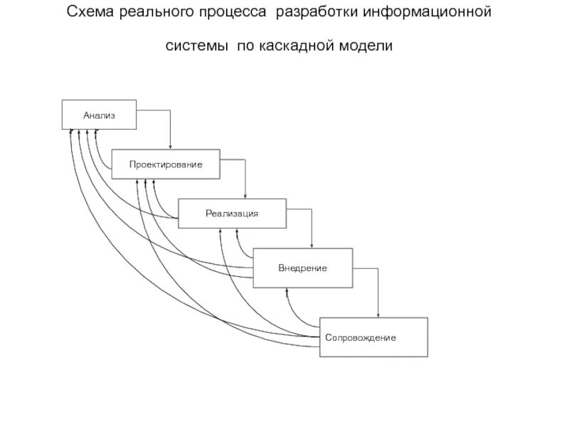 Каскадная модель жизненного цикла для разработки по. Схема процесса проектирования открытой системы. Каскадная модель ЖЦ ИС. Каскадная модель жизненного цикла информационной системы.