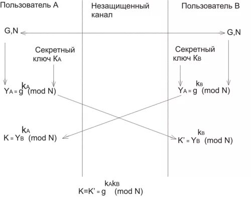 Алгоритм Диффи - Хеллмана. Схема Диффи Хеллмана. Схема реализации алгоритма Диффи Хеллмана. Схема распределения ключей Диффи-Хеллмана. Каналов user