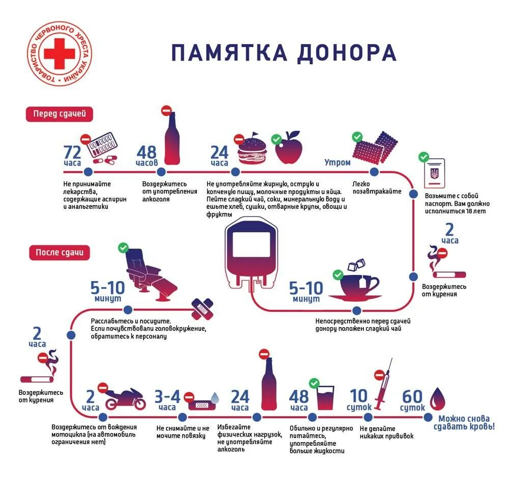 Рекомендации после сдачи крови донором. Памятка для доноров крови донорам перед сдачей крови. Питание при сдачи крови донор. Памятка донору после сдачи крови. Можно ли пить при сдаче крови натощак