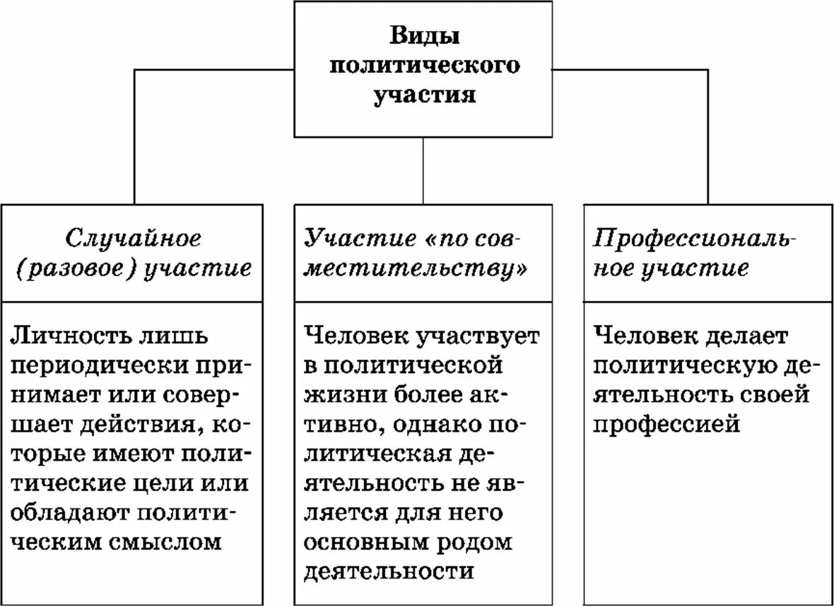 Формы политического участия таблица. Виды и формы политического участия. Классификация Полит участия. Виды политического участия схема.