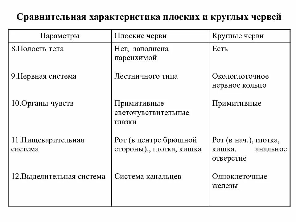 Плоские черви сравнение. Сравнительная характеристика плоских и круглых червей. NF,kbwf общая характеристика круглых червей».. Сравнительная характеристика плоских и круглых червей таблица. Черви сравнительная характеристика таблица.