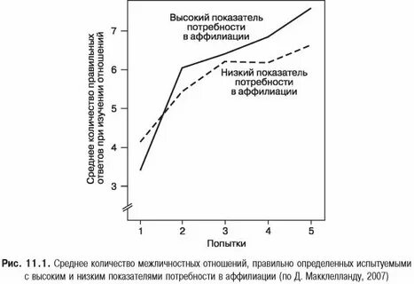 Потребность человека в аффилиации и любви