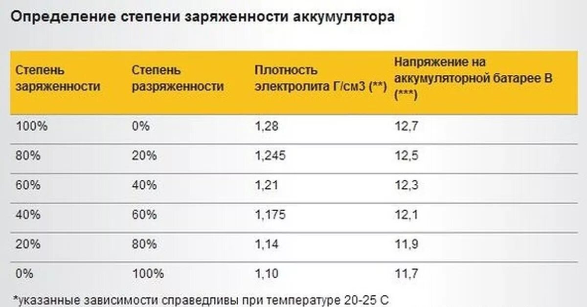 Аккумулятор зарядили емкость. Таблица заряда АКБ АГМ. Таблица степени заряженности автомобильного аккумулятора. Сколько заряжается аккумулятор для машины. Определить степень зарядки аккумулятора AGM.