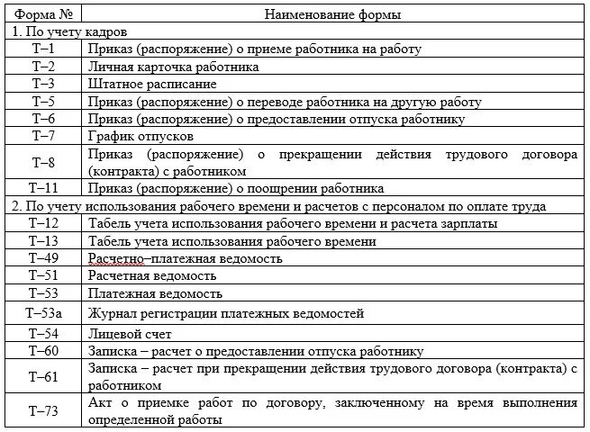 Начисление зарплаты первичные документы. Перечень первичной документации по учету труда и заработной платы:. Перечень форм первичной учетной документации по учету кадров таблица. Первичные документы по учету труда и заработной платы таблица. Перечень унифицированных форм первичных бухгалтерских документов.