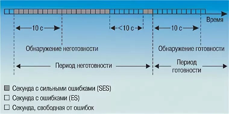 Период обнаружения