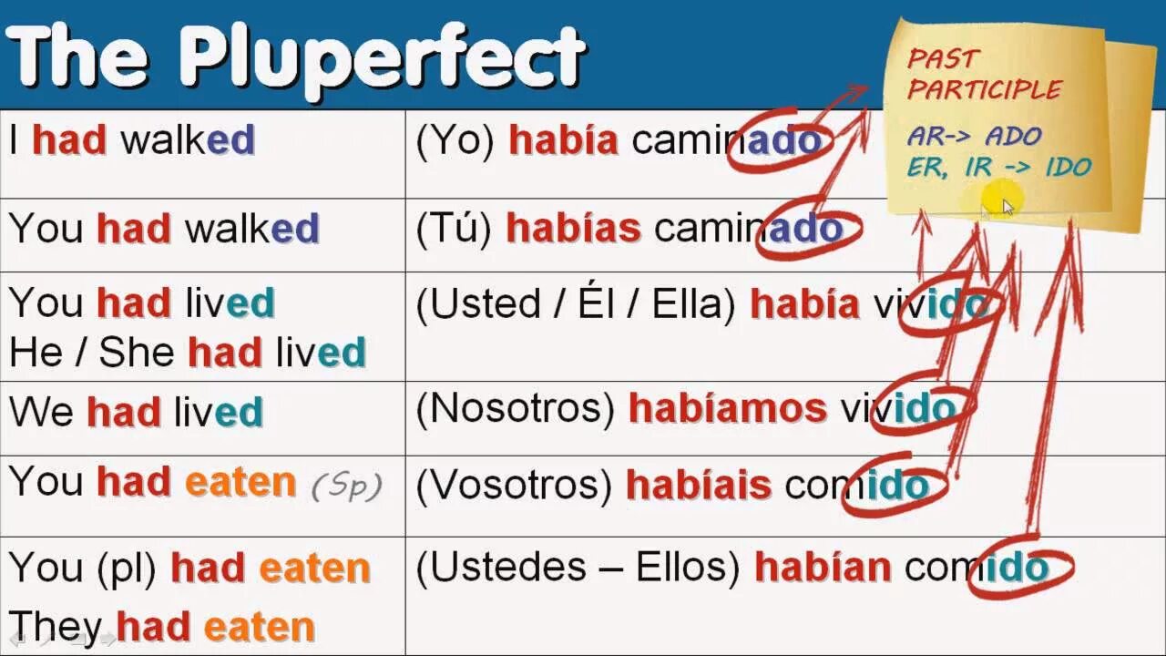 Present Перфект испанский. Past perfect Spanish. Плюперфект. Pluperfect в английском языке. Глагол live в past perfect