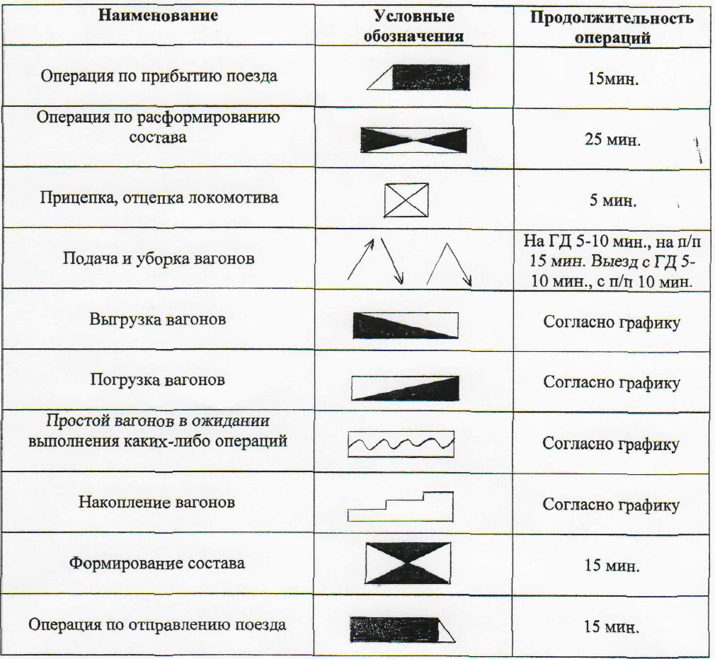 Обозначение железной дороги. Условные обозначения на суточном плане графике станции. Суточный план график сортировочной станции. Суточный план-график работы железнодорожной станции обозначения. Условные обозначения железных дорог.