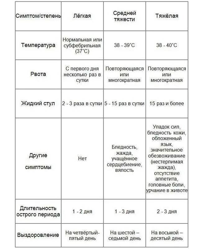 Симптомы при ротовирусе у детей 2 лет. Симптомы кишечной инфекции у ребенка 5 лет с температурой. Грипп симптомы кишечный у детей .1год. Температура при ротовирусе у ребенка 2 года. Температура 27 недель