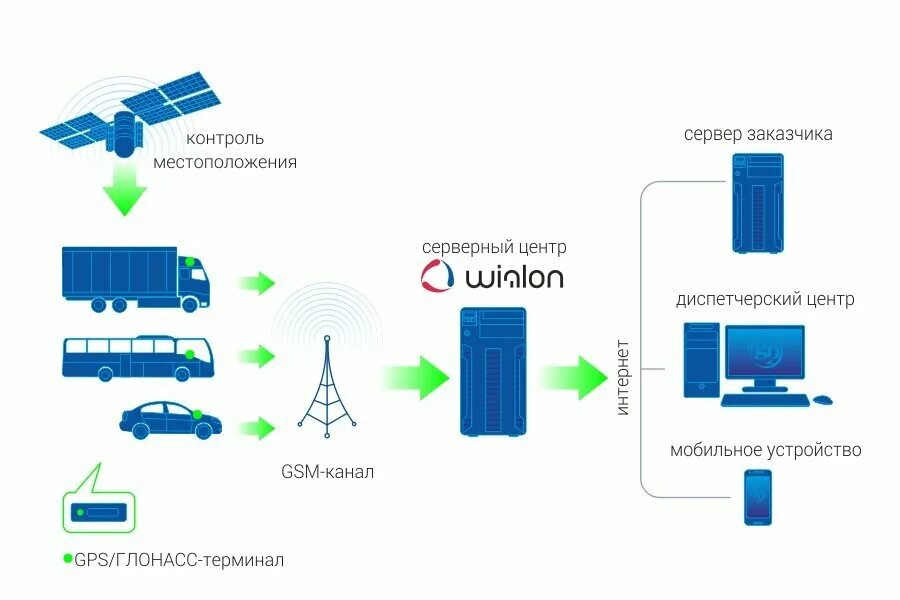 Контроль транспорта мониторинг gps. GPS ГЛОНАСС мониторинг. Система спутникового слежения ГЛОНАСС. Система ГЛОНАСС для контроля транспорта. Схема работы мониторинга системы ГЛОНАСС.