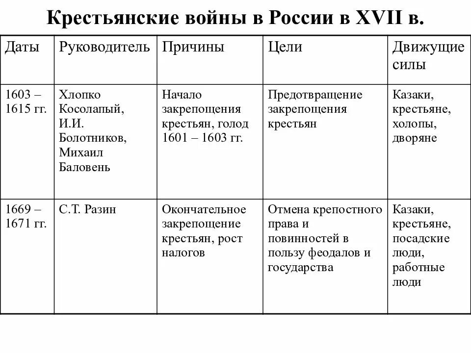 Тест по теме народные движения. Войны России 17-18 века таблица. Войны России XVII века» таблица. "Народные движения в XVII В." Талица. Таблица по истории народное движение 17 века.