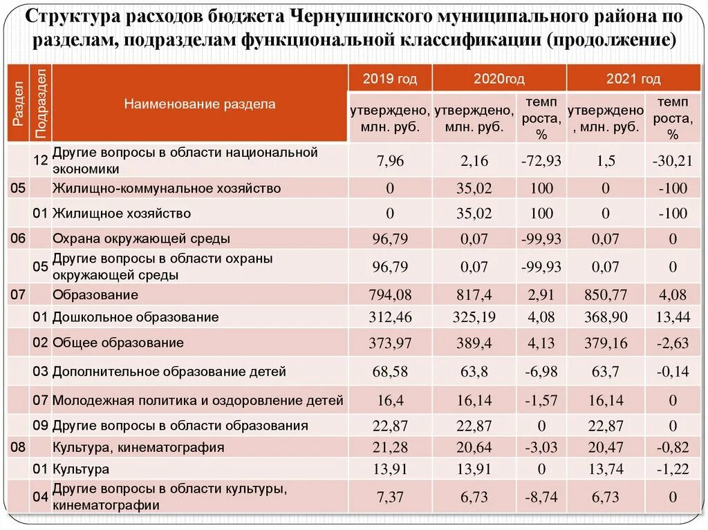 Расходы бюджета муниципального района. Структура бюджетных расходов. Структура расходов бюджета. Структура расходов госбюджета. Структура расходов бюджета по разделам.