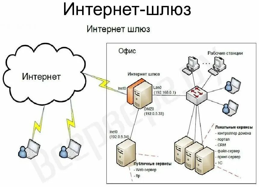 Слова шлюз. Шлюз это в сети. Сетевой шлюз. Шлюз на схеме сети. Сетевой шлюз функции.