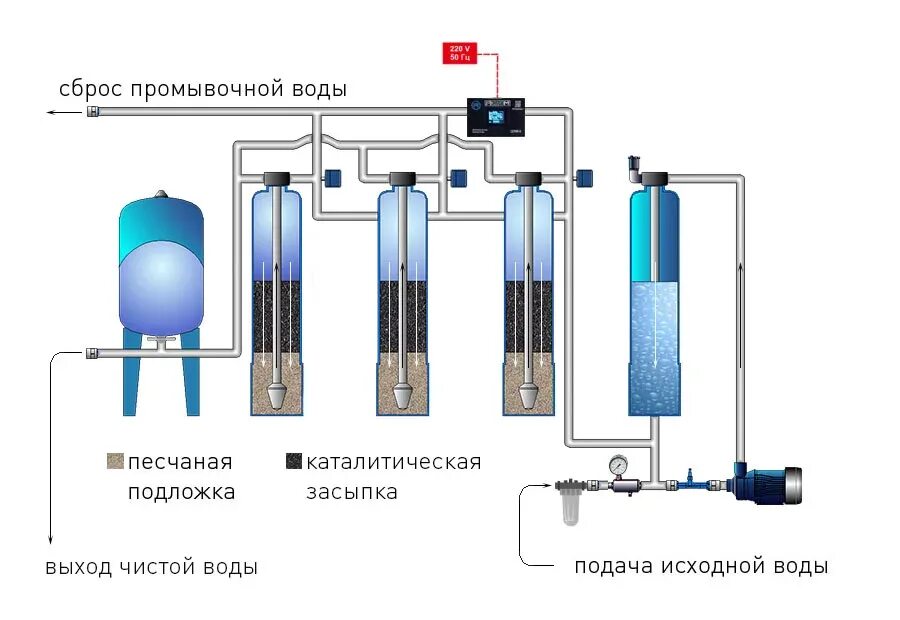 Схема подключения фильтров очистки воды из скважины. Схема подключения фильтра для воды из скважины. Система фильтров для очистки воды из скважины схема. Схема фильтров для воды из скважины в частном доме. Пахнет вода фильтра