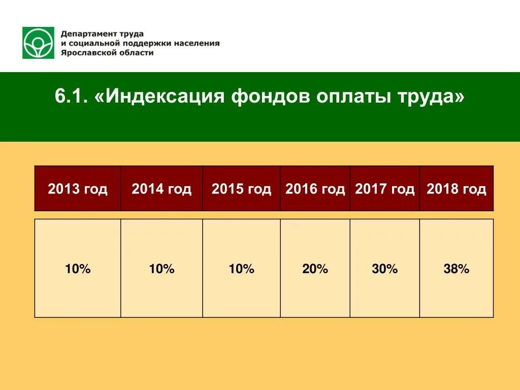 Индексация заработной платы. Индексация оплаты труда. Индексация заработной платы с 2013 года по годам. Индексация окладов с 2018 года. Индексация зарплаты на сколько процентов