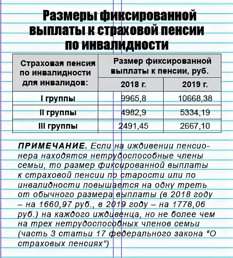 Пенсия 2 группа сколько платят. Пенсионное обеспечение инвалидов таблица. Сумма выплат по инвалидности пенсионерам. 3 Группа инвалидности сумма пенсии. Пособие по первой группе инвалидности.