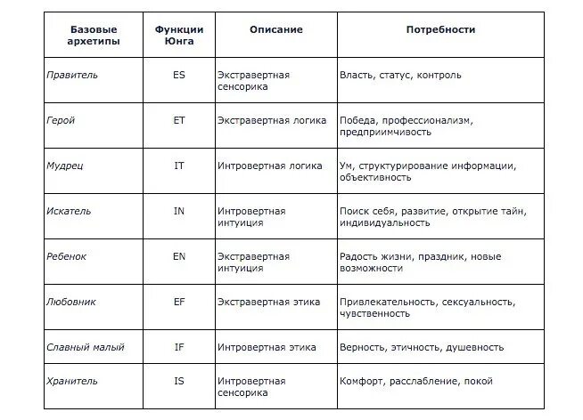 Определения по юнгу. 12 Архетипов по Юнгу описание. Юнг мужские архетипы. Архетипы личности по Юнгу таблица. Архетипы в психологии Юнга.