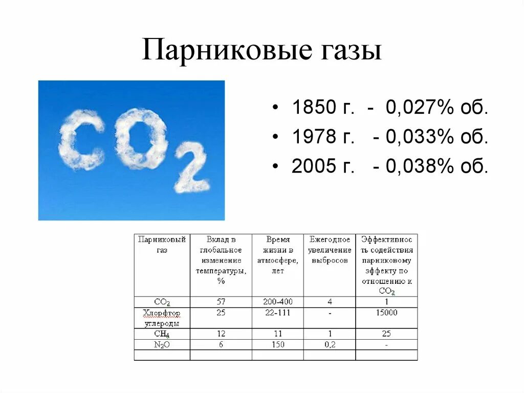 Эмиссия парниковых. Соотношение основных парниковых газов. Парниковые ГАЗЫ. Формула парниковых газов. Источники парниковых газов список.