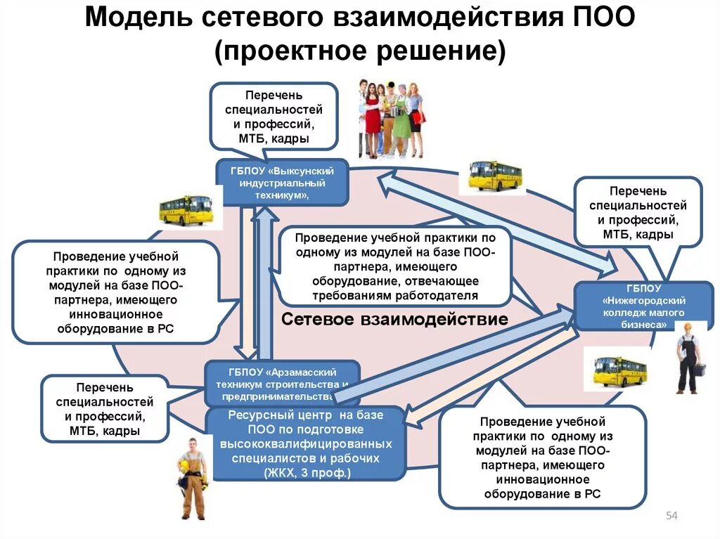 Проектная деятельность в профессиональных образовательных организациях. Модели сетевого взаимодействия. гбпоу «выксунский индустриальный техникум» логотип. перечень профессий с проектной деятельностью. модель высокопрофессиональной рабочей системы.