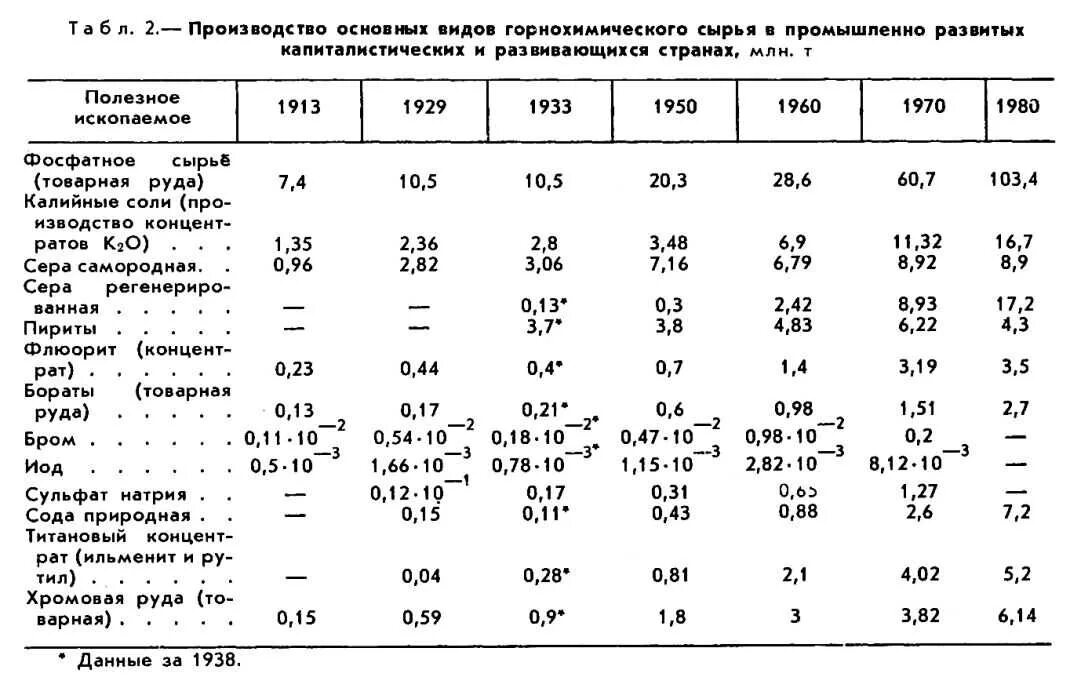 горнохимеческое сырье. горно химическое сырье таблица. горно химическое сырье. горнозимическая промышленность. горно химическое сырье примеры.