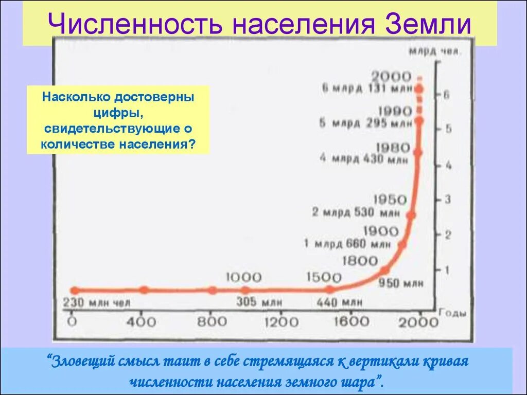 Численность на земном шаре. Численность населения земли. Рост населения земного шара. Население земли в 1800. Численность населения земного шара.