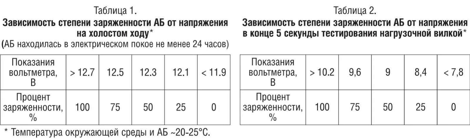 Напряжение заряда и разряда аккумулятора. Таблица зарядки акб в зависимости от напряжения. таблица заряда акб под нагрузкой. таблица степени заряда акб в автомобиле. таблица вольтажа аккумуляторов под нагрузкой.