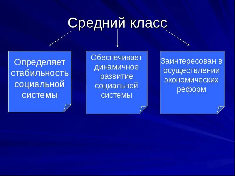 Наличие среднего класса. Средний класс современного общества. роль среднего класса в обществе. роль среднего класса в современном обществе. средний класс это в обществознании.