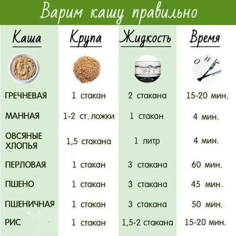 Соотношение крупы и молока при варке каш таблица. Во сколько раз увеличивается рис при варке. Таблица соотношения круп и воды. Пропорции овсяной каши на воде на 1 порцию. Соотношение воды и крупы для каши таблица.
