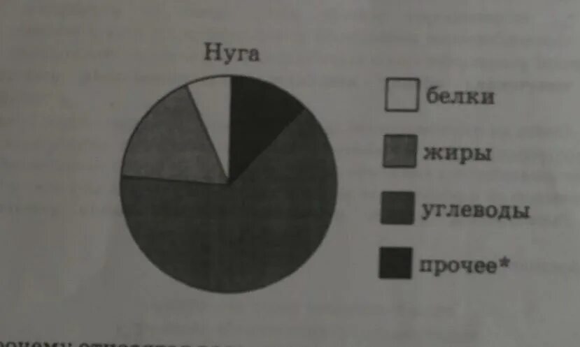 Овсяное печенье определите по диаграмме. Рассмотри диаграмму на которой показано содержание белков жиров. На диаграмме показано содержание питательных веществ в ореховой нуге. На диаграмме показано содержание питательных веществ нуга. Коричневый на диаграмме цветов.