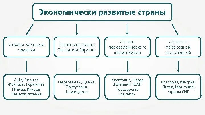 Три подгруппы экономически развитых стран. Экономически развитые страны и развивающиеся страны. Экономически развитые страны и развивающиеся страны таблица. Экономически развитые страны география 10 класс.