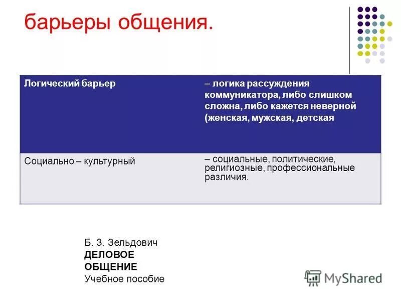 Логический барьер коммуникации. Способы преодоления логического барьера. Логический барьер примеры. Основные характеристики логического барьера. Коммуникативные барьеры презентация.