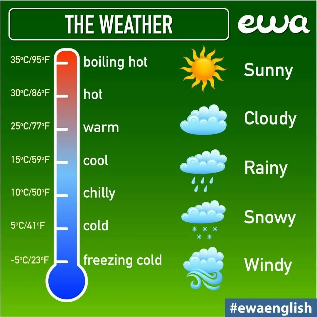 Weather на английском. Погода на английском. Weather карточки. Как температура на английском языке. Weather is hot weather is cold