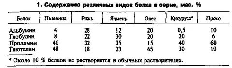 Содержание белка в зерне