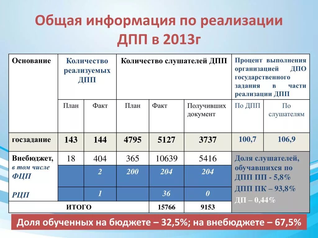 Результаты выполнения работы дпп записывают в книгу