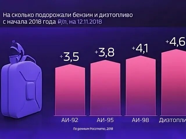 На сколько подорожает бензин