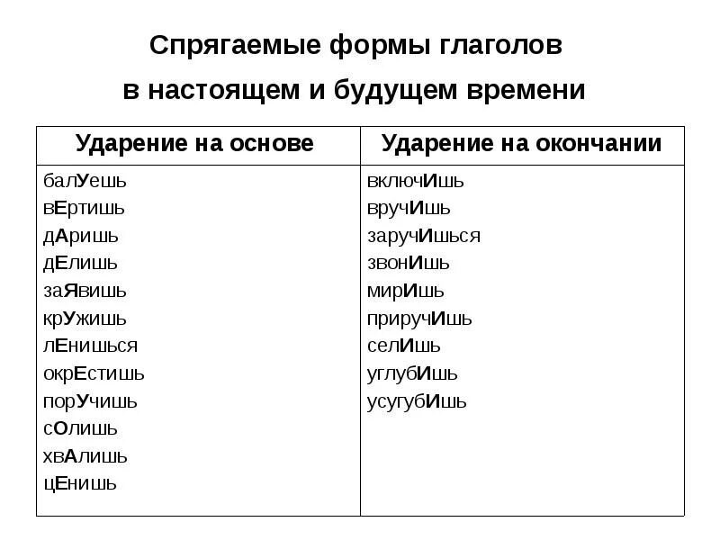 Вертит глагол в форме. Спрягаемые и неспрягаемые глагольные формы. спрягаемые формы глагола. глагол в спрягаемой форме. неспрягаемые формы глагола.
